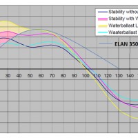 Stabiliteit curve